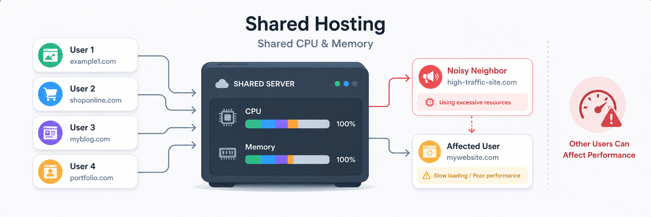 Shared hosting means sharing CPU and memory with other tenants, which can make your application performance depend on activity you do not control.